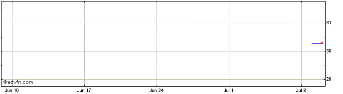 1 Month AXA Rosenberg Equity Alpha  Price Chart