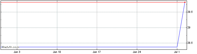 1 Month AXA Rosenberg Equity Alpha  Price Chart