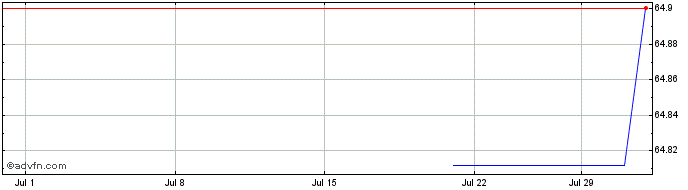 1 Month AXA Rosenberg Ireland  Price Chart