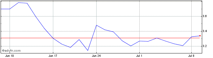 1 Month Valneva Share Price Chart