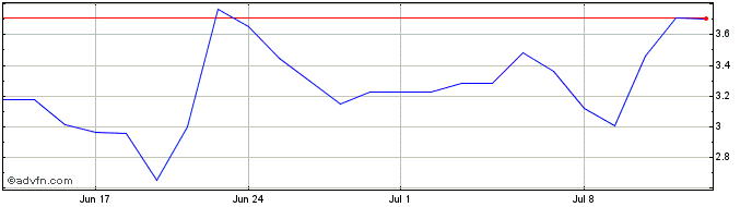 1 Month Hertz Global Share Price Chart