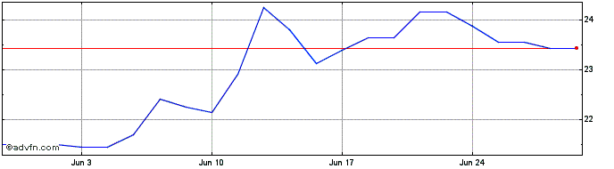 1 Month Addtech AB Share Price Chart