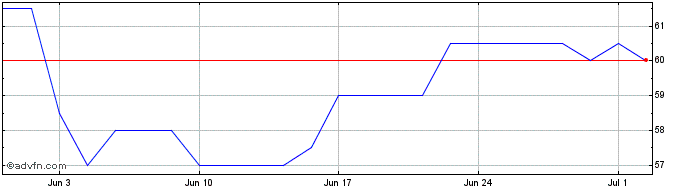 1 Month BRP Share Price Chart