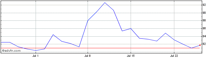 1 Month Baidu Inc A Adr Dl 00005 Share Price Chart