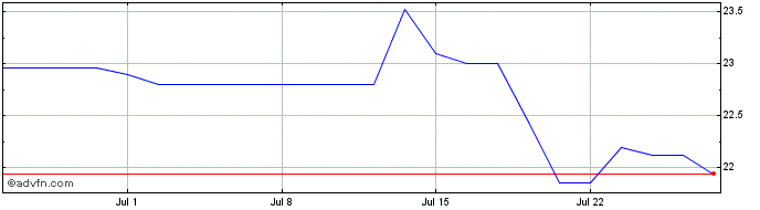 1 Month Boralex Share Price Chart