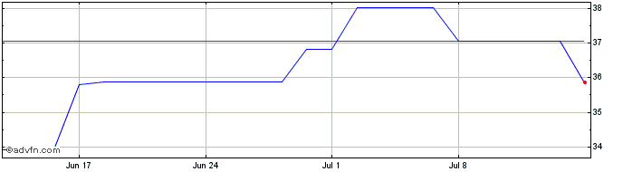 1 Month Bnp Paribas Arbitrage Is...  Price Chart