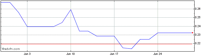 1 Month Berkeley Energia Share Price Chart