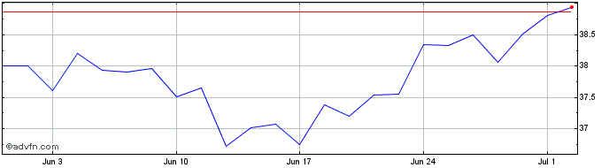 1 Month Verizon Communications Share Price Chart