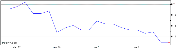 1 Month Banyan Gold Share Price Chart