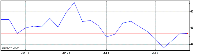 1 Month BASF Share Price Chart
