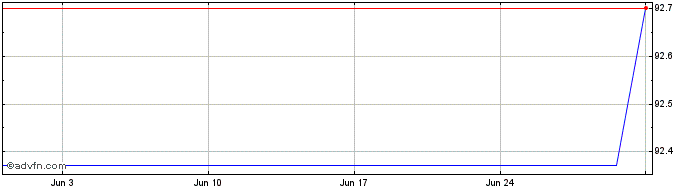 1 Month BASF  Price Chart