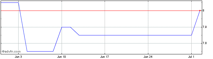 1 Month Brookline Bancorp Share Price Chart
