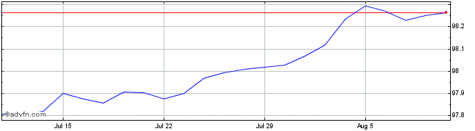 1 Month Bundesrepublik Deutschland  Price Chart