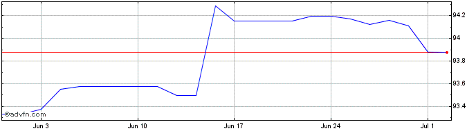 1 Month Bundesanleihe von  Price Chart