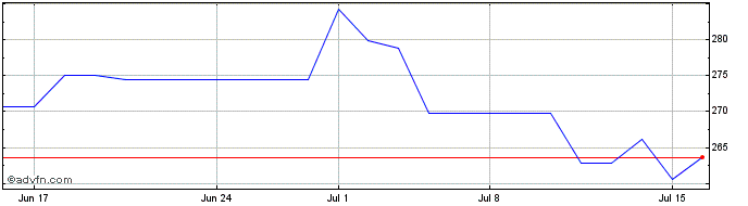 1 Month Bost Beer Co Inc A Dl 01 Share Price Chart