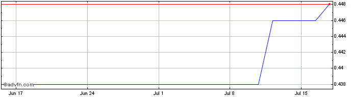 1 Month Advance ZincTek Share Price Chart