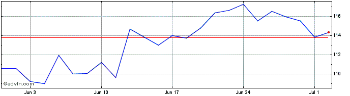 1 Month Blackstone Share Price Chart