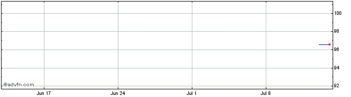 1 Month ABN Amro Bank NV  Price Chart