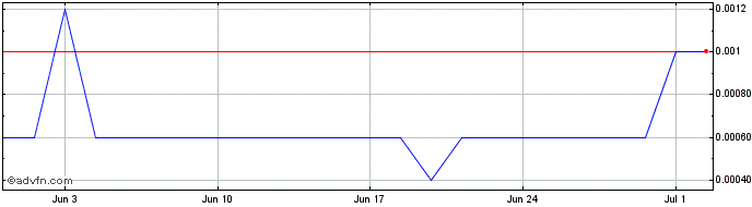 1 Month Conico Share Price Chart