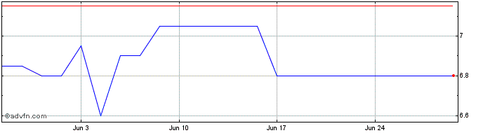 1 Month Bendigo and Adelaide Bank Share Price Chart
