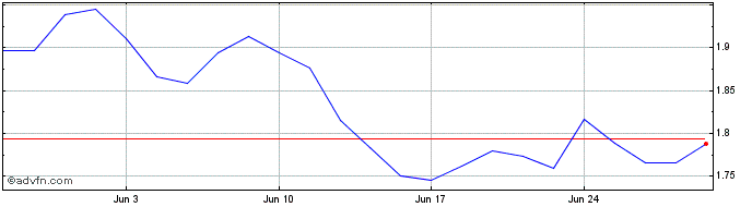 1 Month Banco de Sabadell Share Price Chart