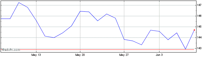 1 Month Beiersdorf Share Price Chart