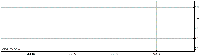 1 Month Belfius Bank  Price Chart