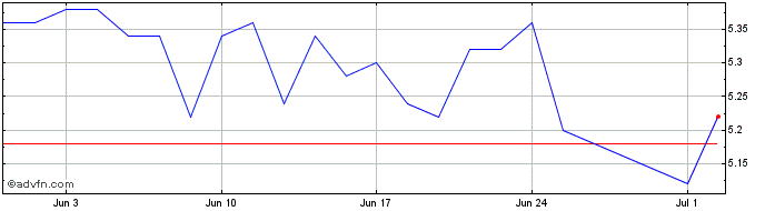 1 Month Berentzen Gruppe Share Price Chart