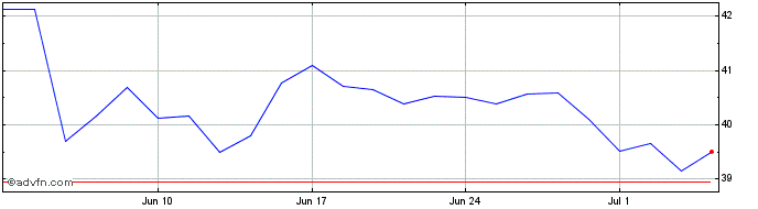 1 Month Brown Forman Share Price Chart