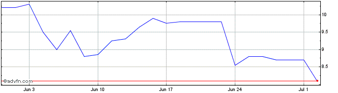 1 Month BBVA Argentina Share Price Chart
