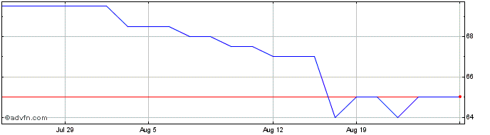 1 Month Berliner Effekt Share Price Chart