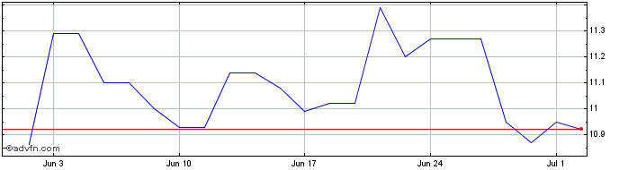 1 Month BioGaia Share Price Chart