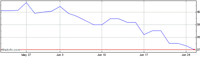 1 Month Bridgestone Share Price Chart