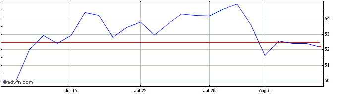 1 Month Black Hills Share Price Chart