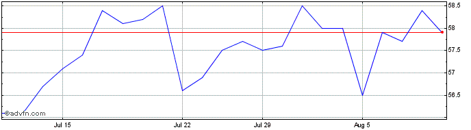 1 Month Societe BIC Share Price Chart