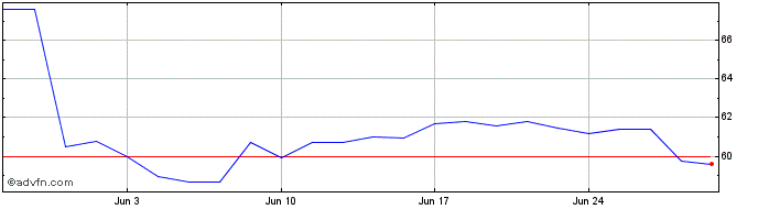 1 Month Bruker Corp Dl 01 Share Price Chart