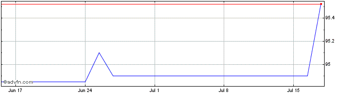1 Month Bank of Nova Scotia  Price Chart