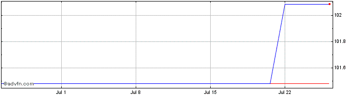 1 Month Bayerische Landesbank  Price Chart