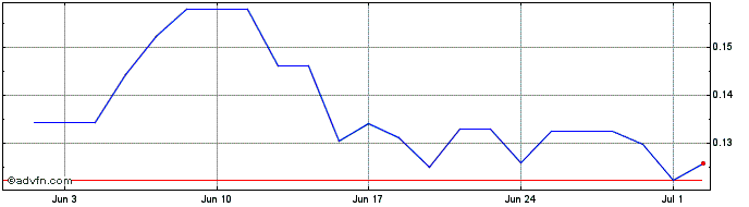 1 Month St Barbara Share Price Chart