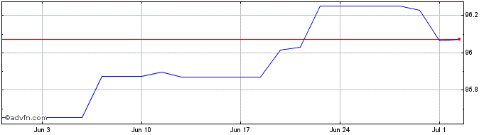 1 Month BMW Finance NV  Price Chart