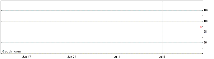 1 Month BNP Paribas Cardif  Price Chart