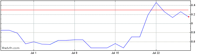 1 Month Billerud AB Share Price Chart