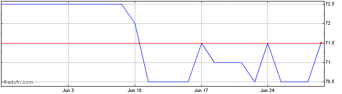 1 Month Blackbaud Share Price Chart