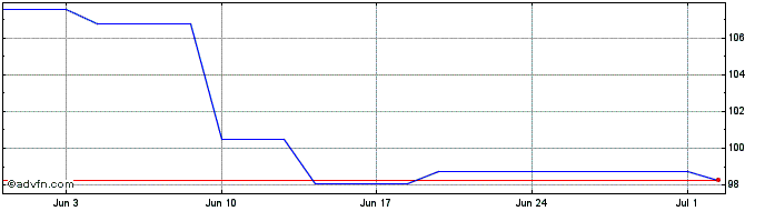 1 Month Bnp Paribas  Price Chart