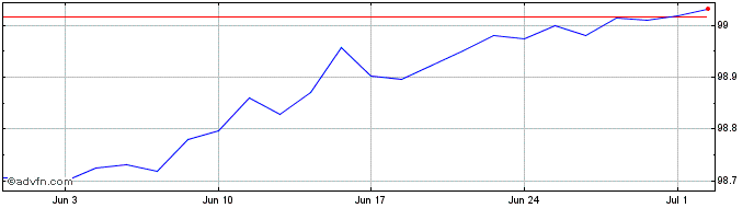 1 Month Bundesrepublik Deutschland  Price Chart