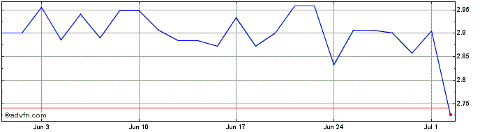 1 Month Boc Hong Kong Share Price Chart