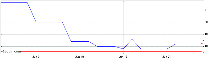 1 Month Bloomin Brands Share Price Chart