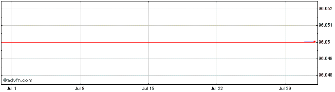 1 Month BNP Paribas  Price Chart