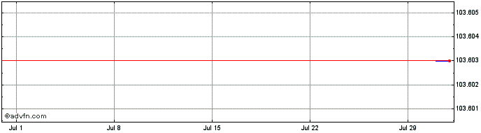 1 Month BNP Paribas  Price Chart