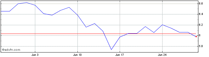 1 Month Banco BPM Share Price Chart